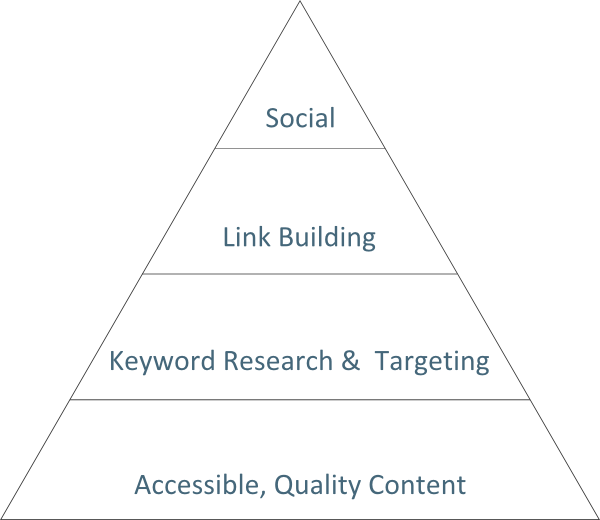 Mini SEO Pyramid